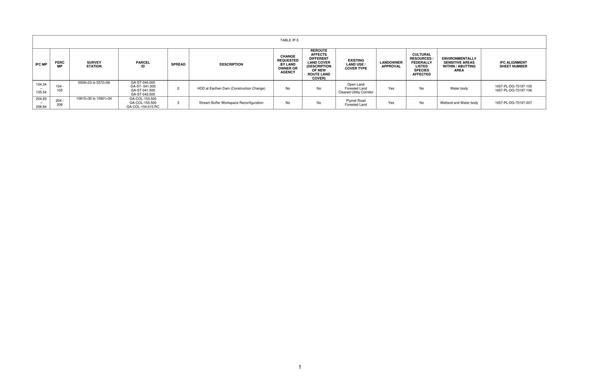 Table IP-5: Summaries of two changes