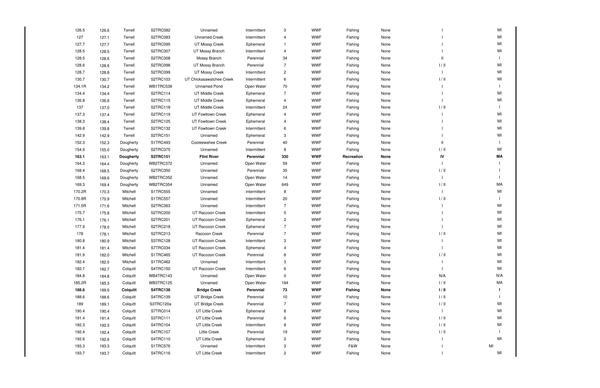 Table 2.3-3 Rev. 2016-09-19 Waterbodies Crossed by Sabal Trail Project (2 of 5)