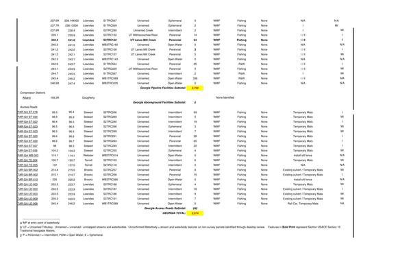 Table 2.3-3 Rev. 2016-09-19 Waterbodies Crossed by Sabal Trail Project (4 of 5)