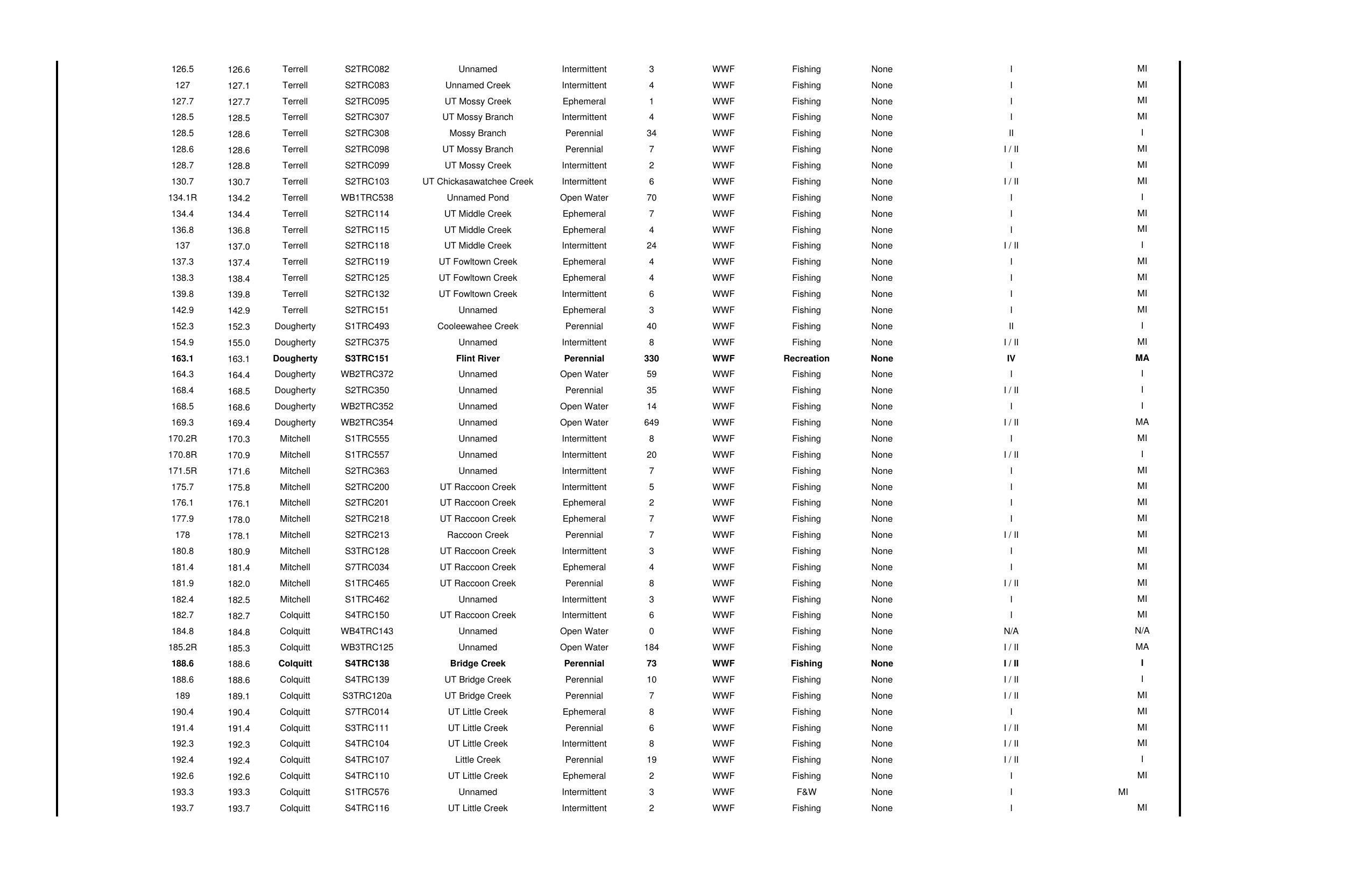 Table 2.3-3 Rev. 2016-09-19 Waterbodies Crossed by Sabal Trail Project (2 of 5)