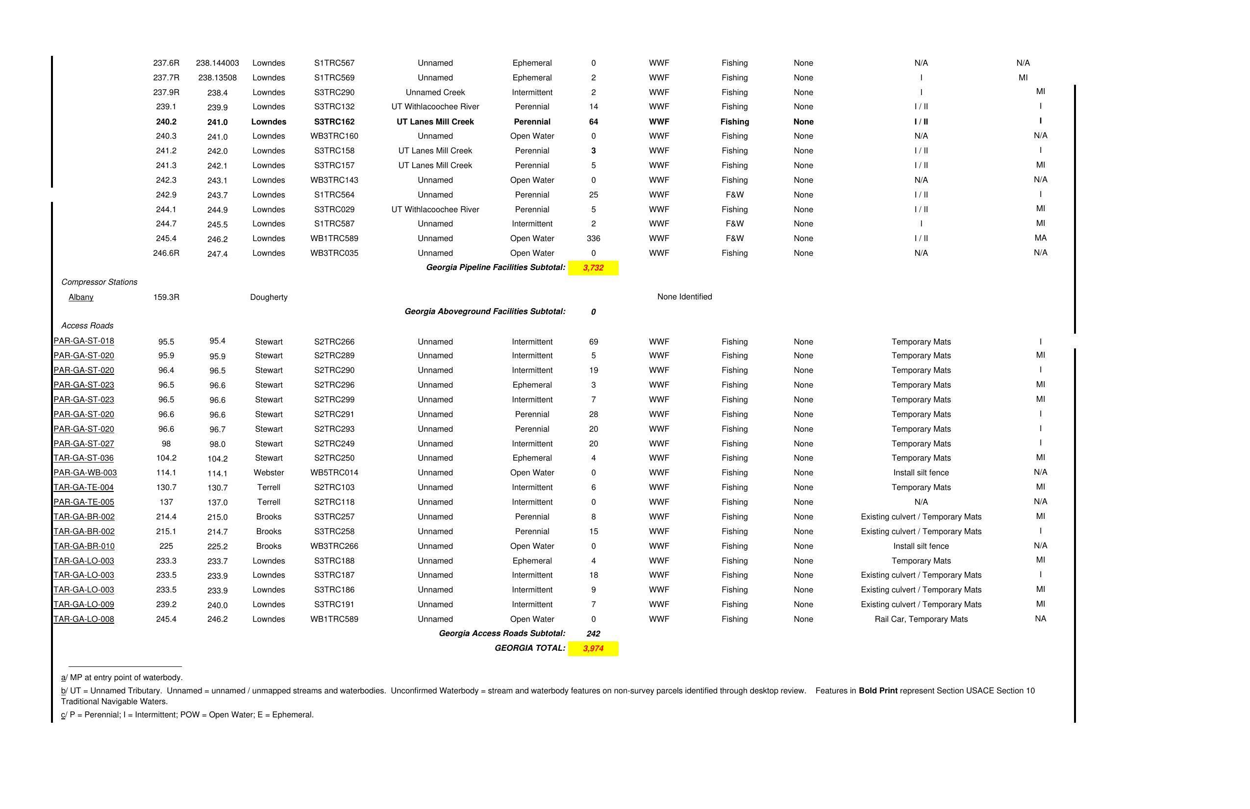 Table 2.3-3 Rev. 2016-09-19 Waterbodies Crossed by Sabal Trail Project (4 of 5)