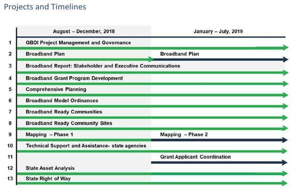 Timelines