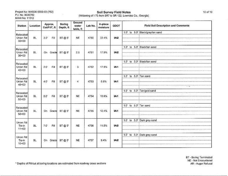 Soil Survey Field Notes (10 of 10)