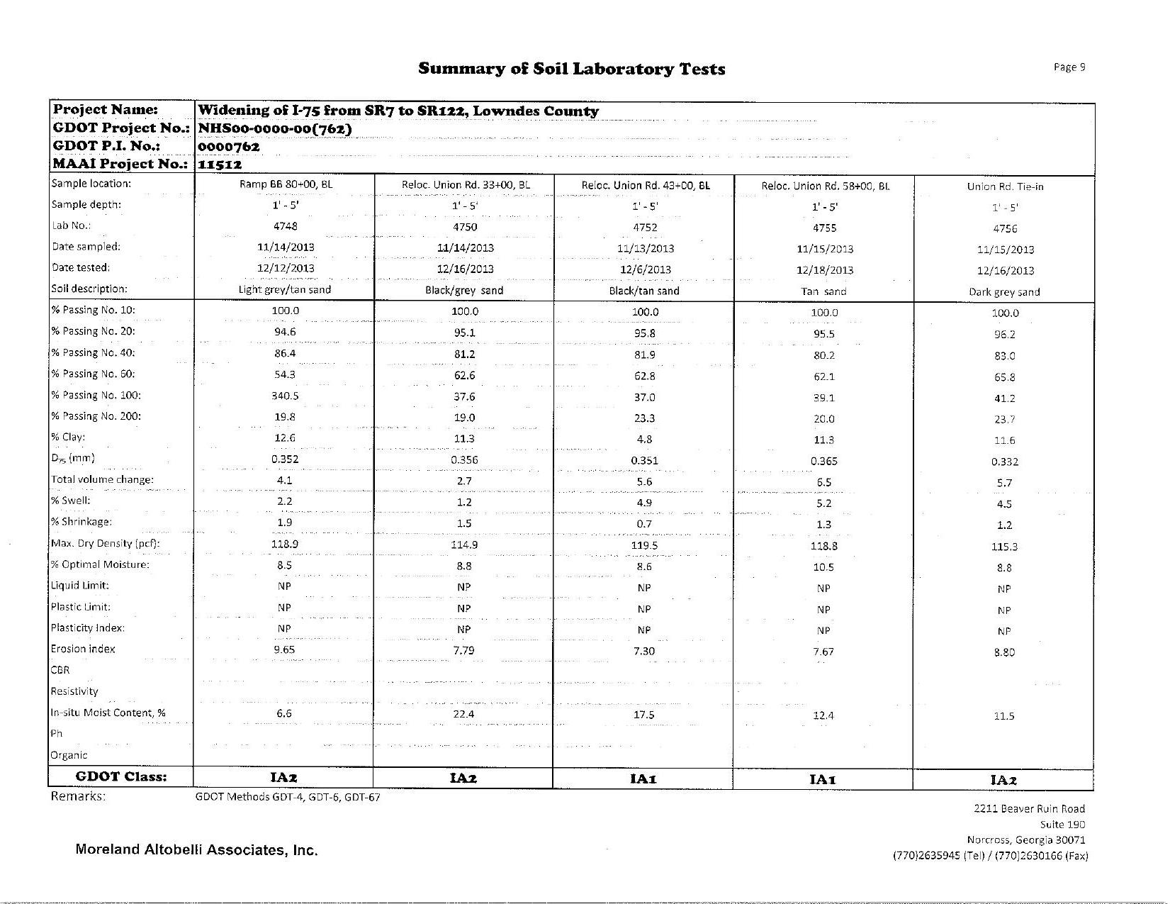 Summary of Soil Laboratory Tests (9 of 9)