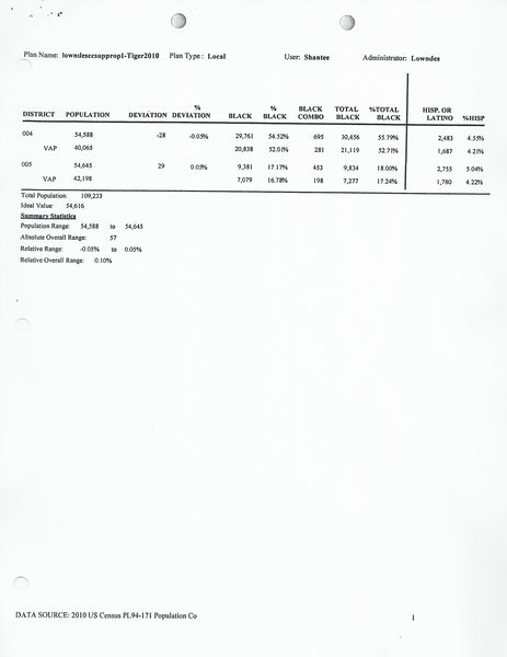 New Districts statistics