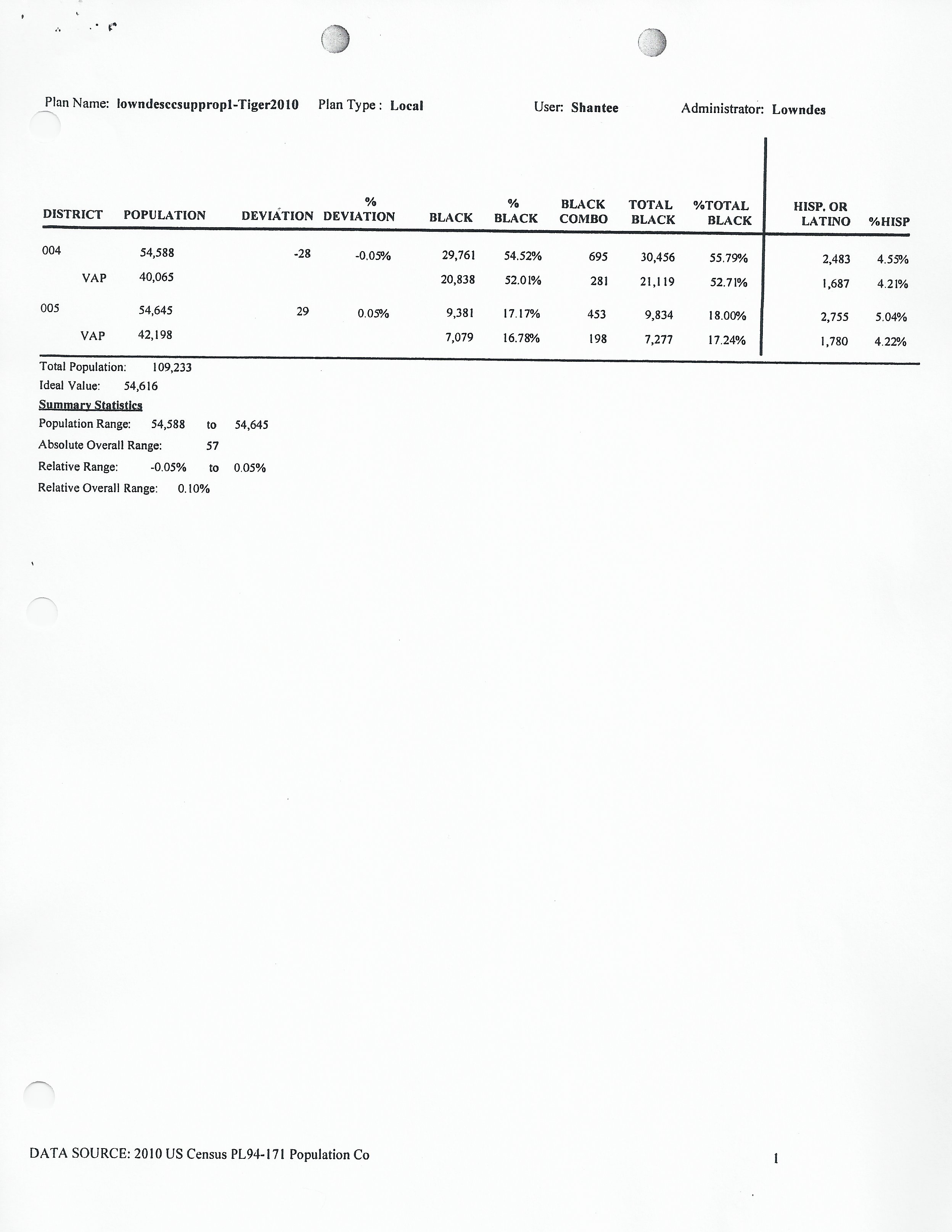 New Districts statistics