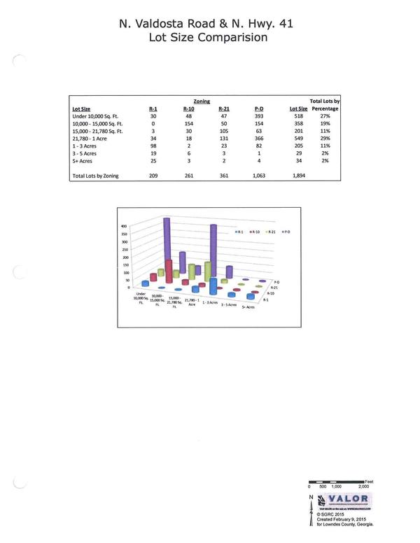 *Table, graph, Lot Size Comparison