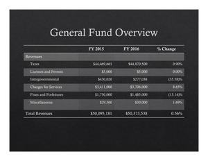 [Revenues]