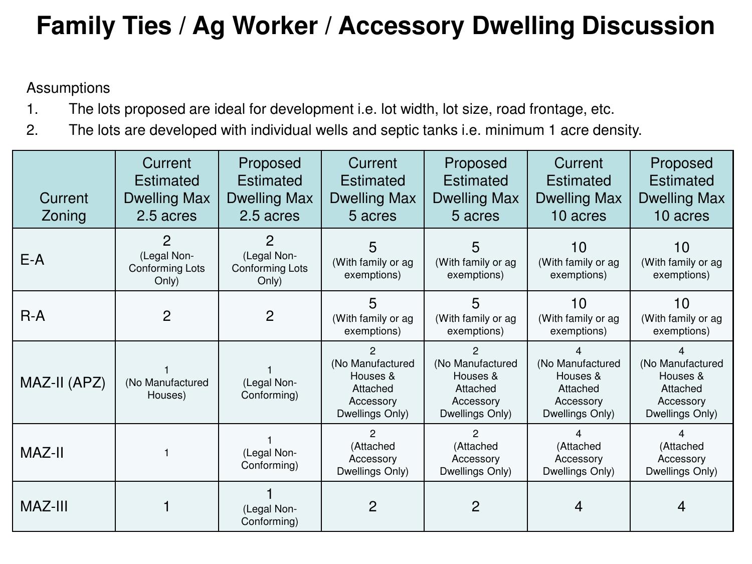 Assumptions Table