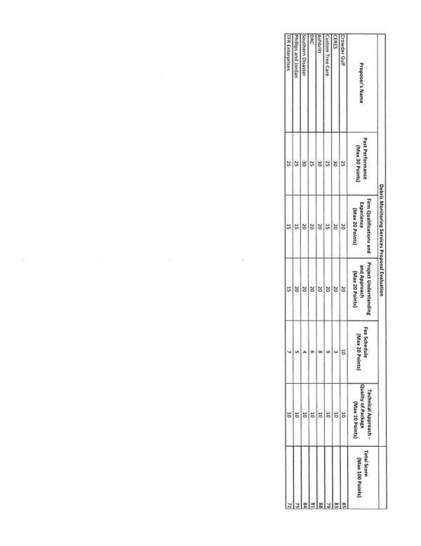 Scoring details