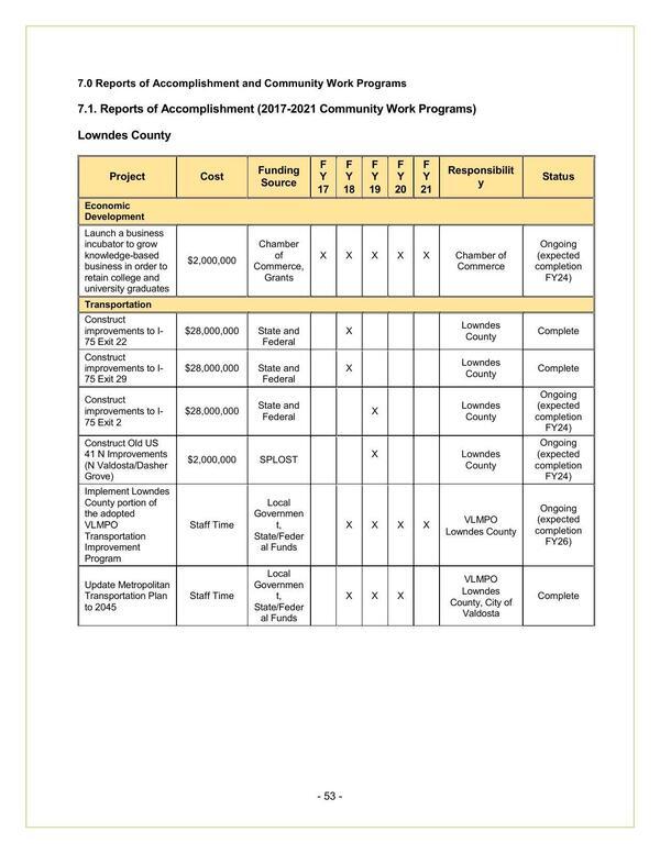 7.1. Lowndes County Reports of Accomplishment (2017-2021 Community Work Programs)