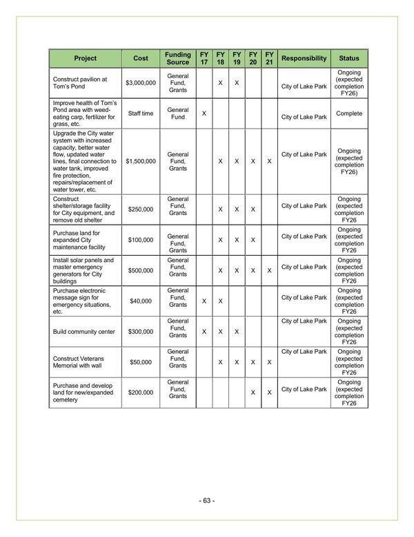 City of Lake Park Reports (2 of 2)