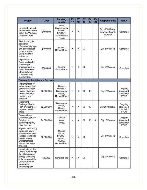 City of Valdosta Reports (4 of 5)