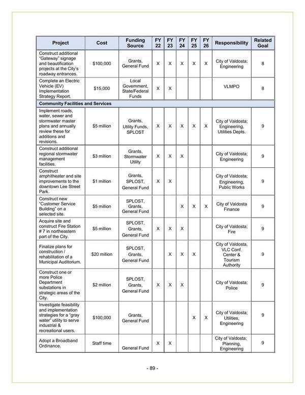 City of Valdosta 2022-2026 (4 of 5)