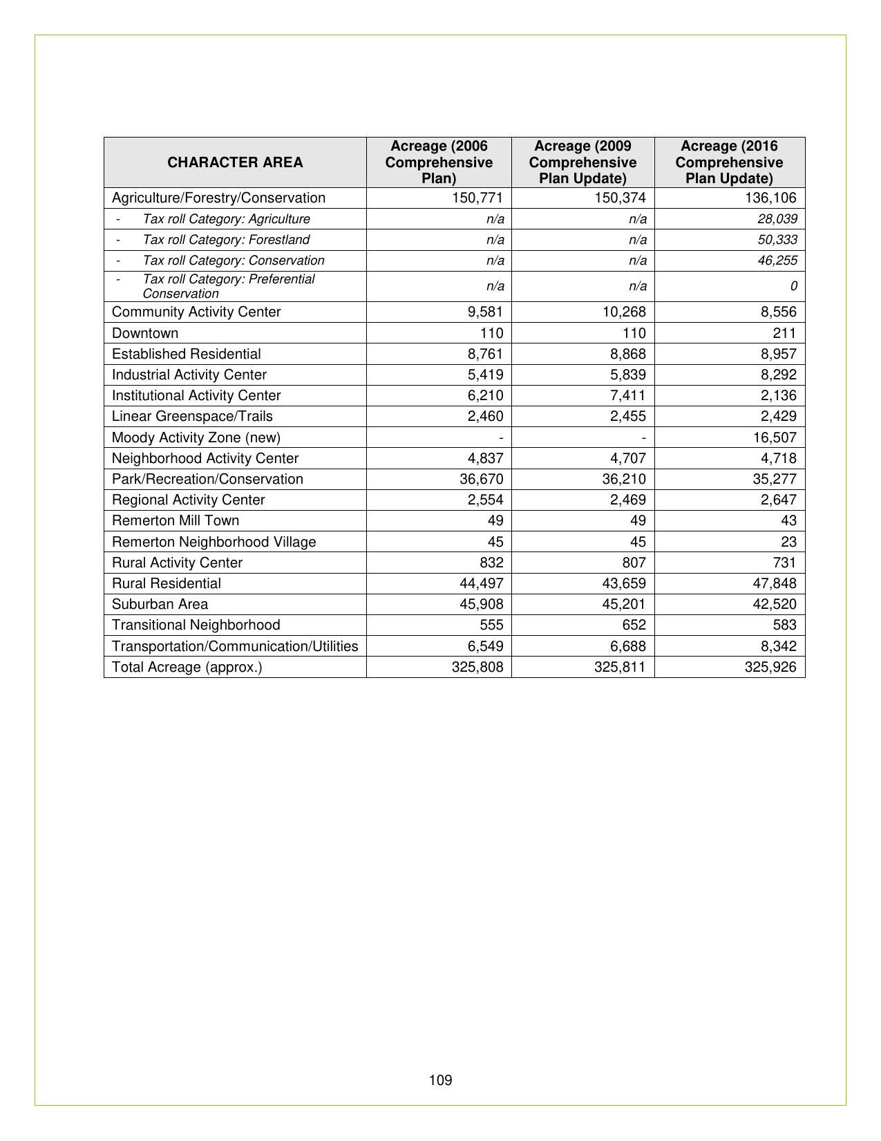 Character Area acreages: 2006, 2009, 2016, 2021?