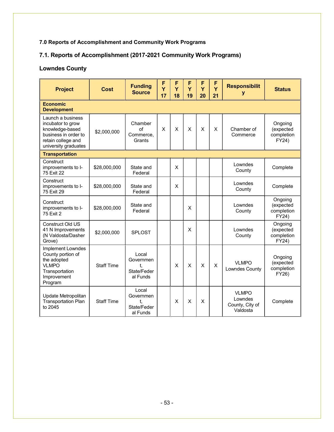 7.1. Lowndes County Reports of Accomplishment (2017-2021 Community Work Programs)