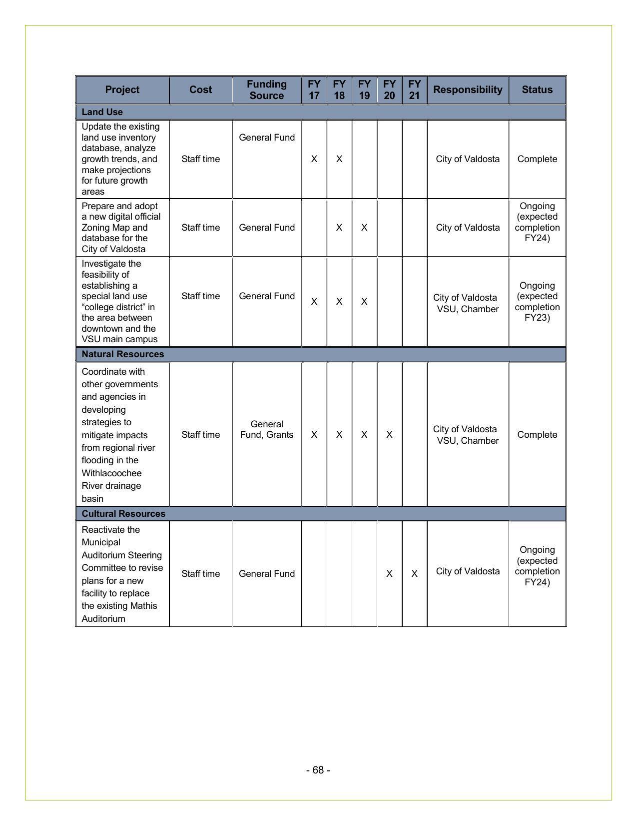 City of Valdosta Reports (2 of 5)