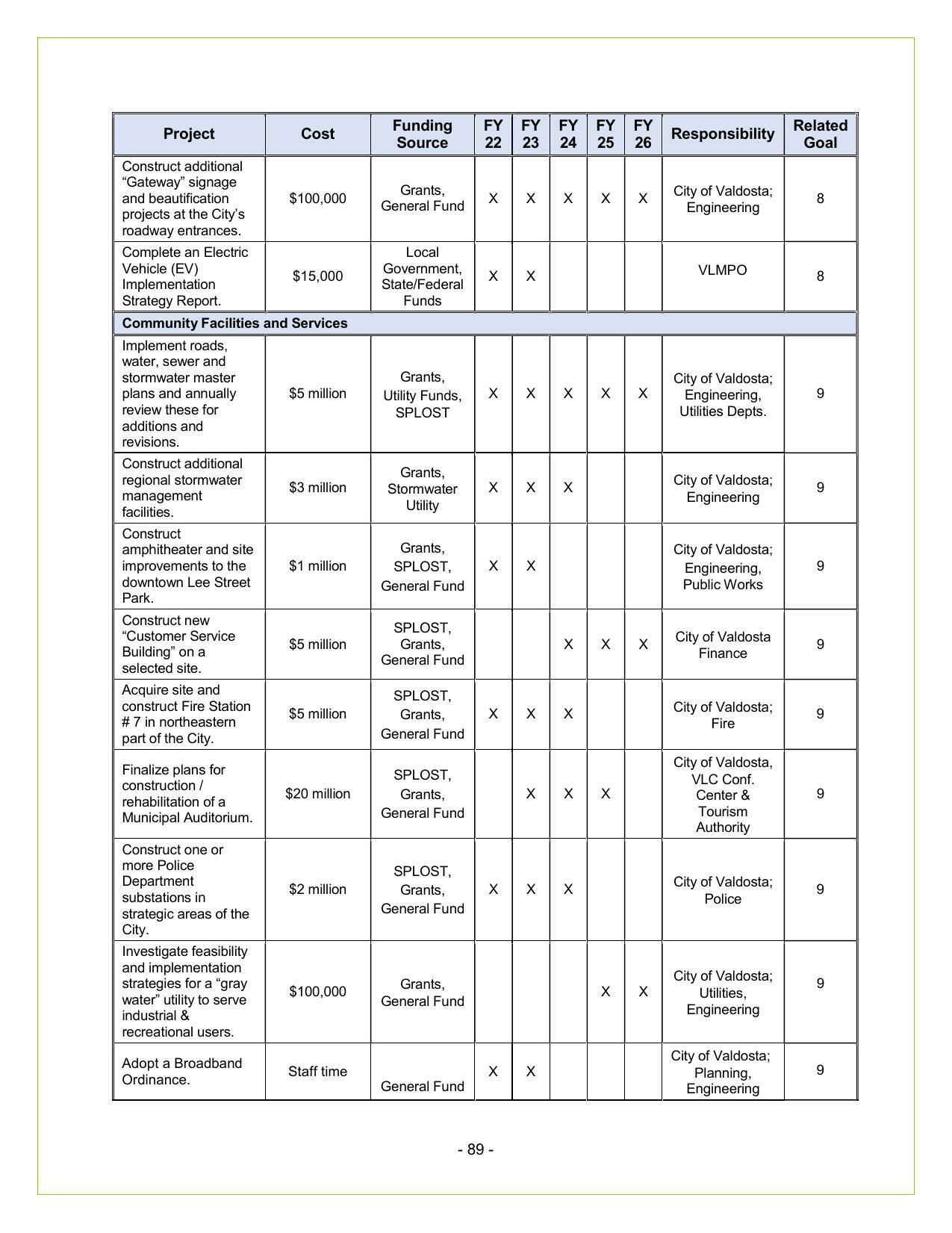 City of Valdosta 2022-2026 (4 of 5)