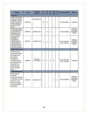 [City of Valdosta Reports (2 of 5)]