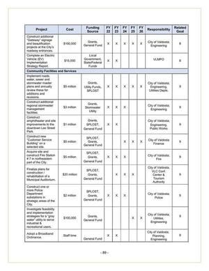 [City of Valdosta 2022-2026 (4 of 5)]
