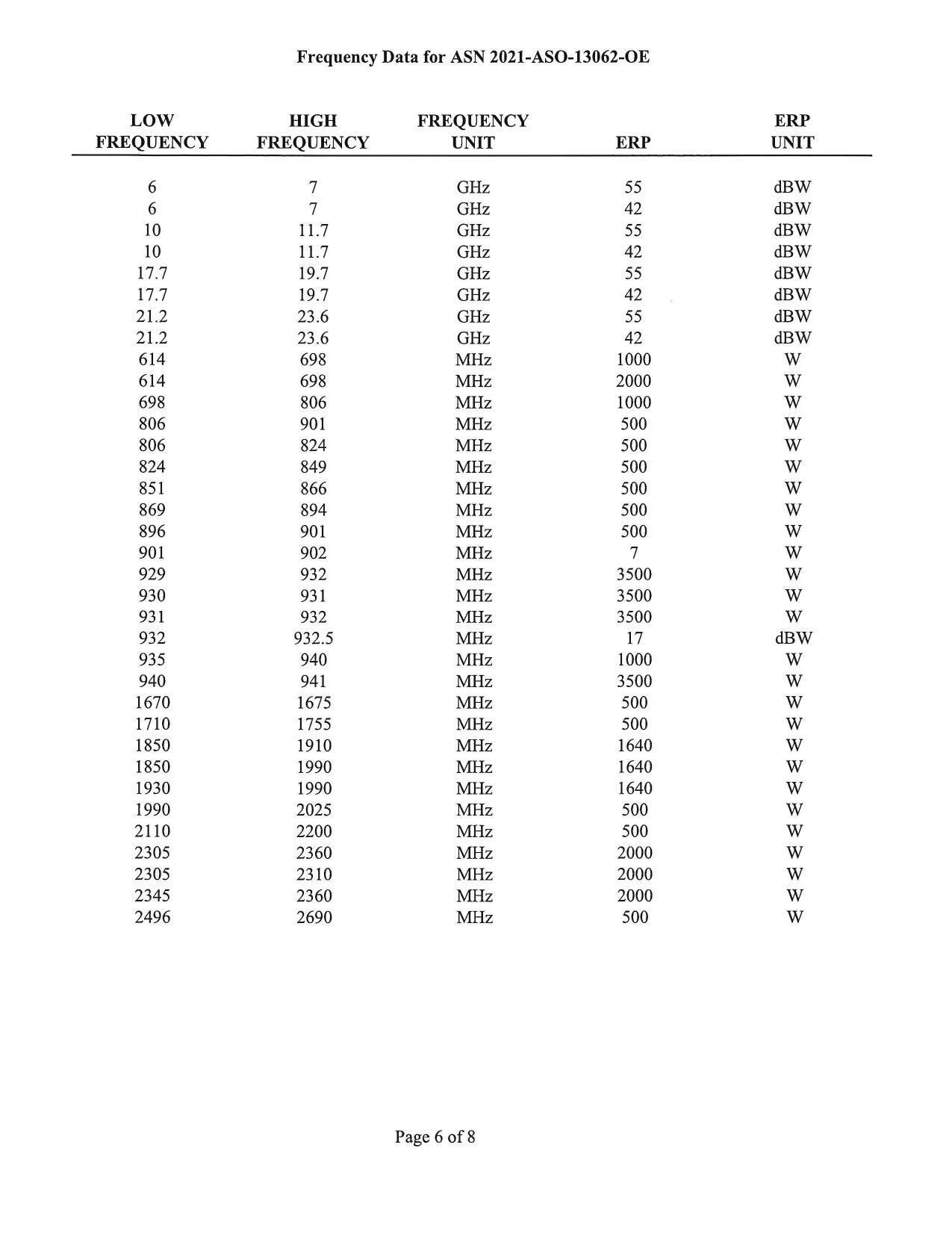 Frequency data for ASN 2021-ASO-13062-OE