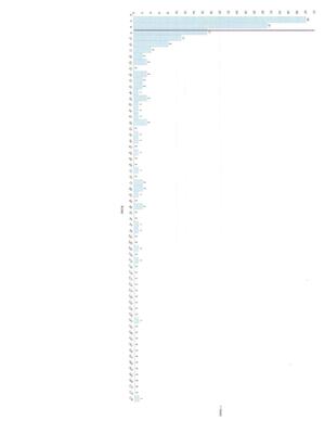 [Bar graph: Lots vs. acres]