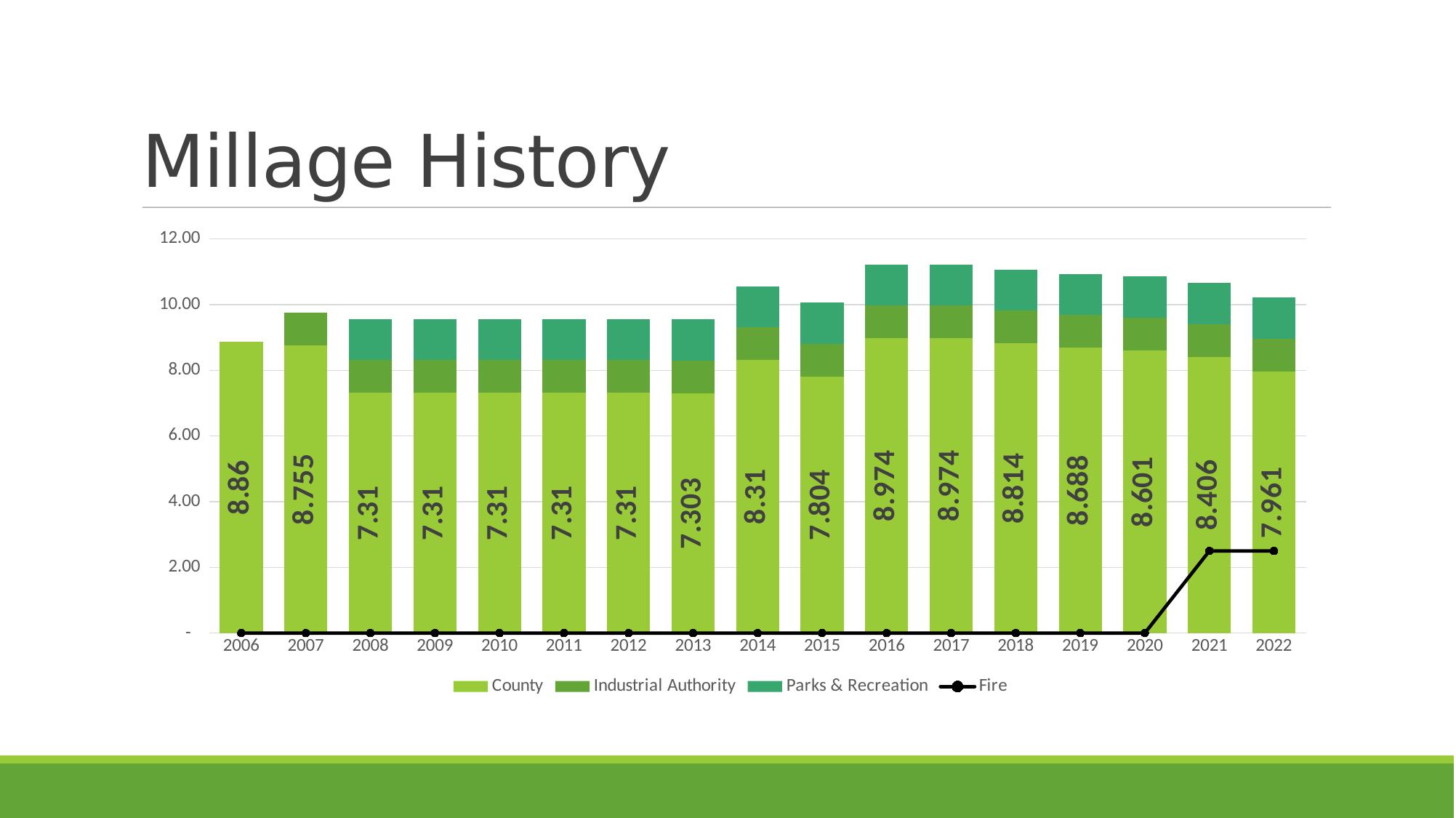 Millage History