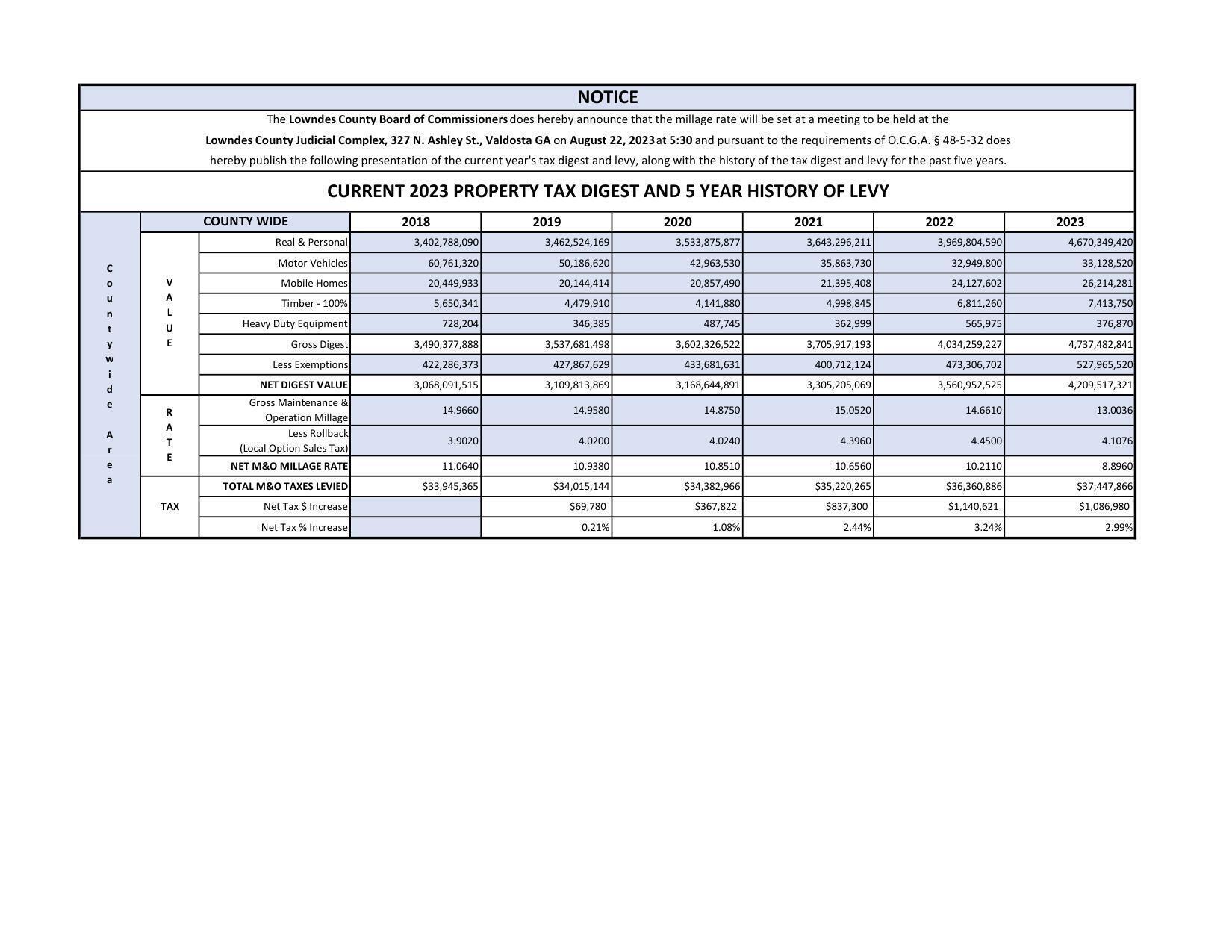 2023-Countywide-5-Year-History-Ad Luria731juf-0001 Millage Notice- 2023 Property Tax Digest & 5 Year History of Levy @ LCC 2023-08-14