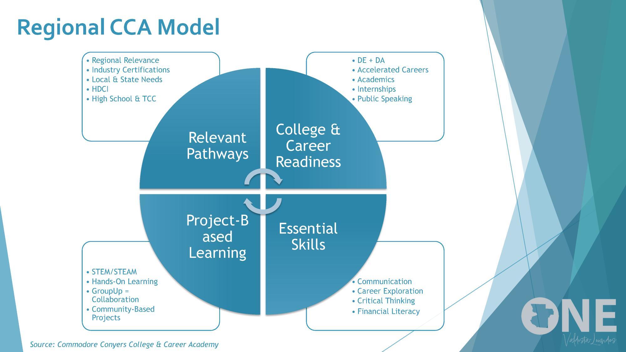 Regional CCA Mode