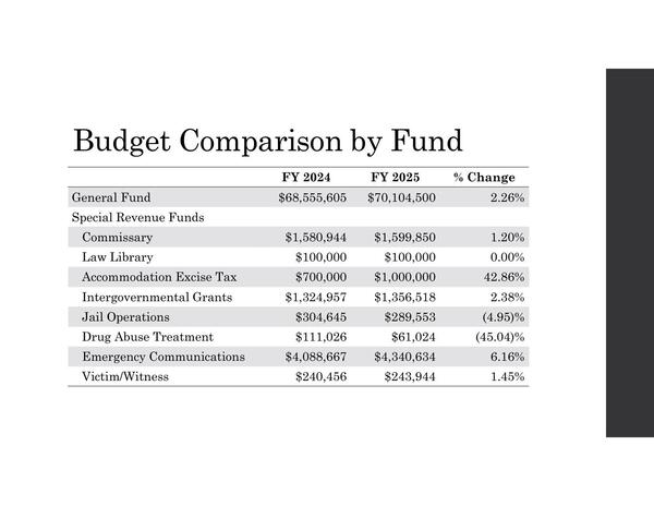 [General Fund and Special Revenue Funds]