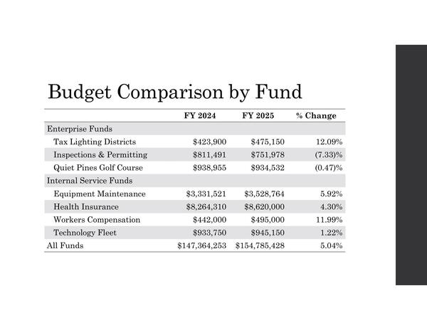 Enterprise Funds, Internal Service Funds, All Funds