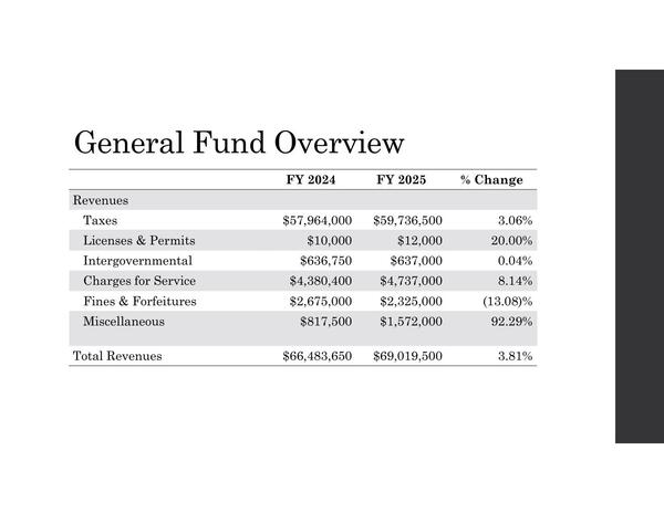 [Revenues]