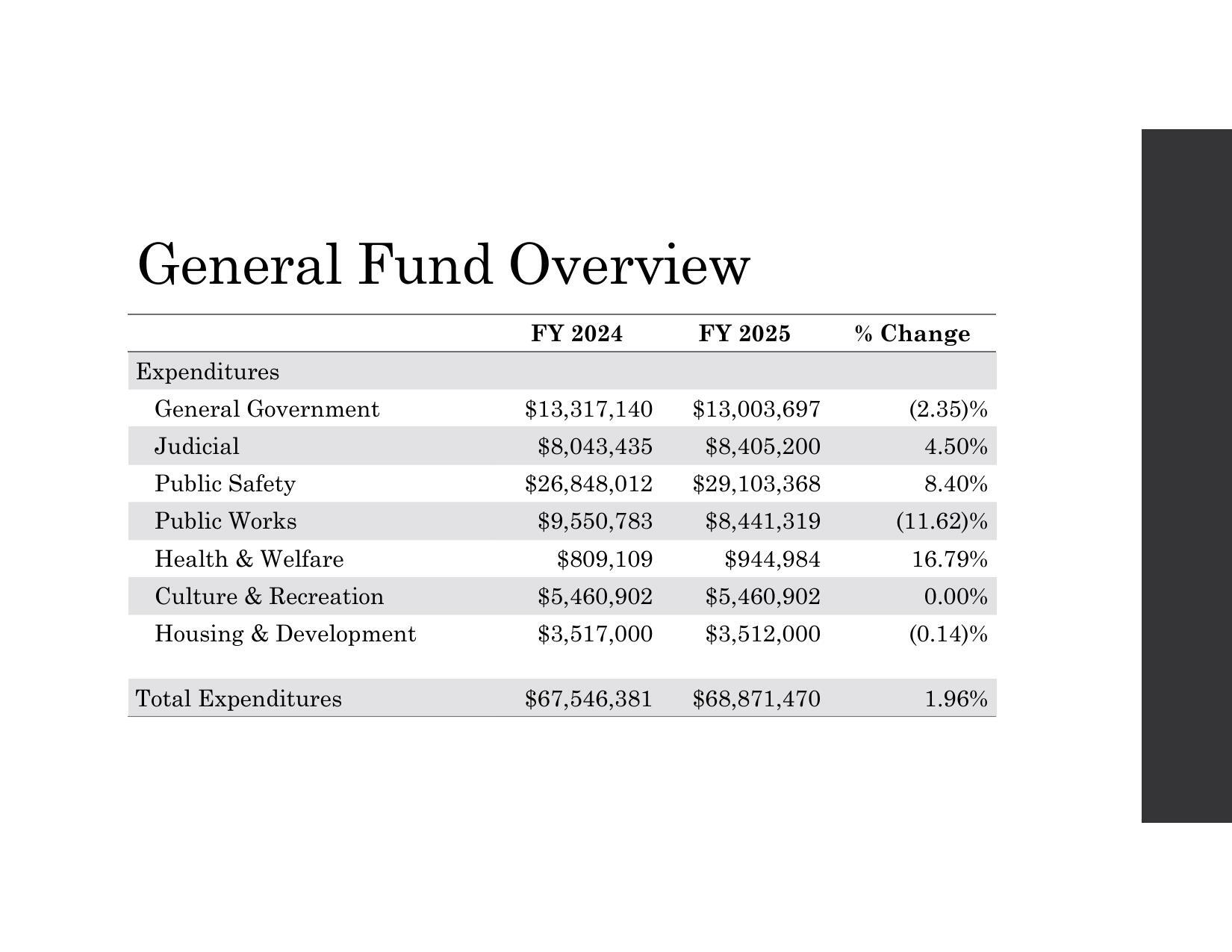 Expenditures