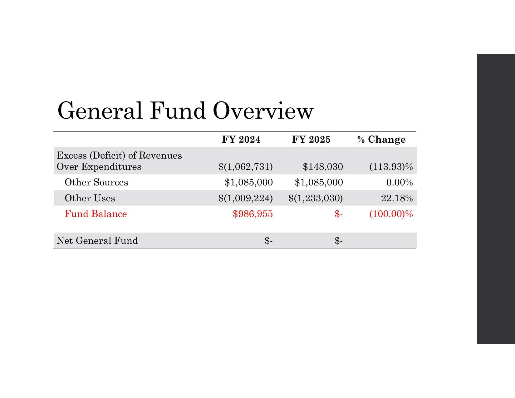 Net General Fund