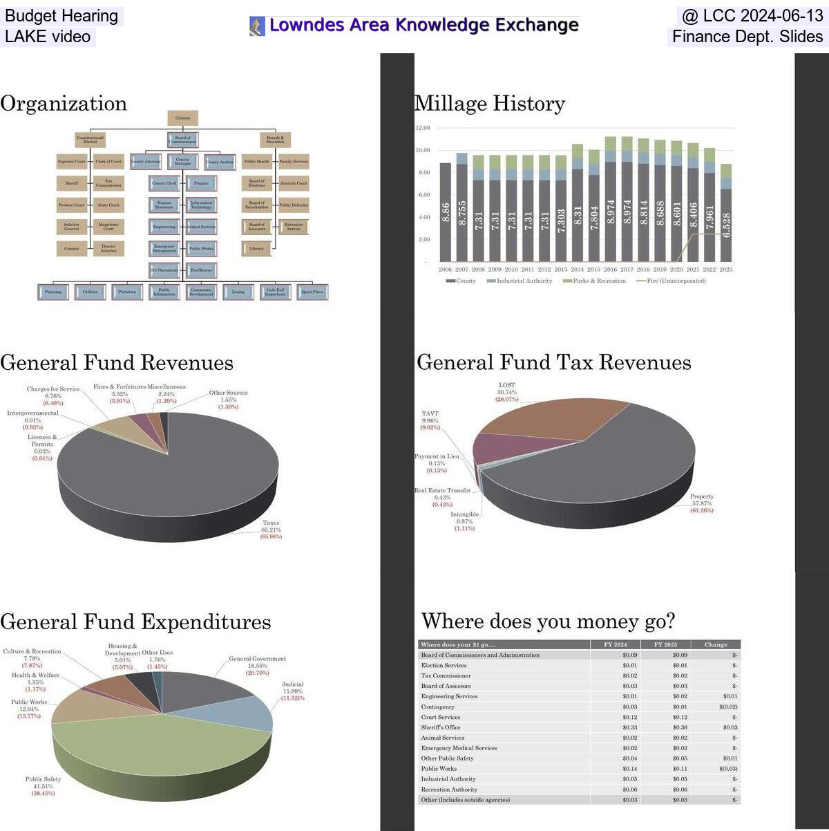 LAKE video and Finance Dept. Slides: Budget Hearing @ LCC 2024-06-13