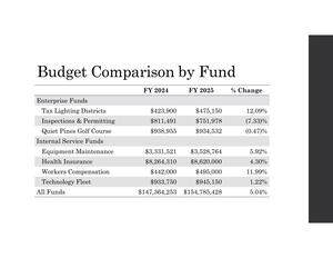 [Enterprise Funds, Internal Service Funds, All Funds]