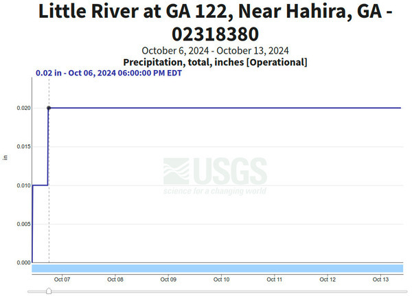 Precipitation, Folsom Bridge Gauge 2024-10-13