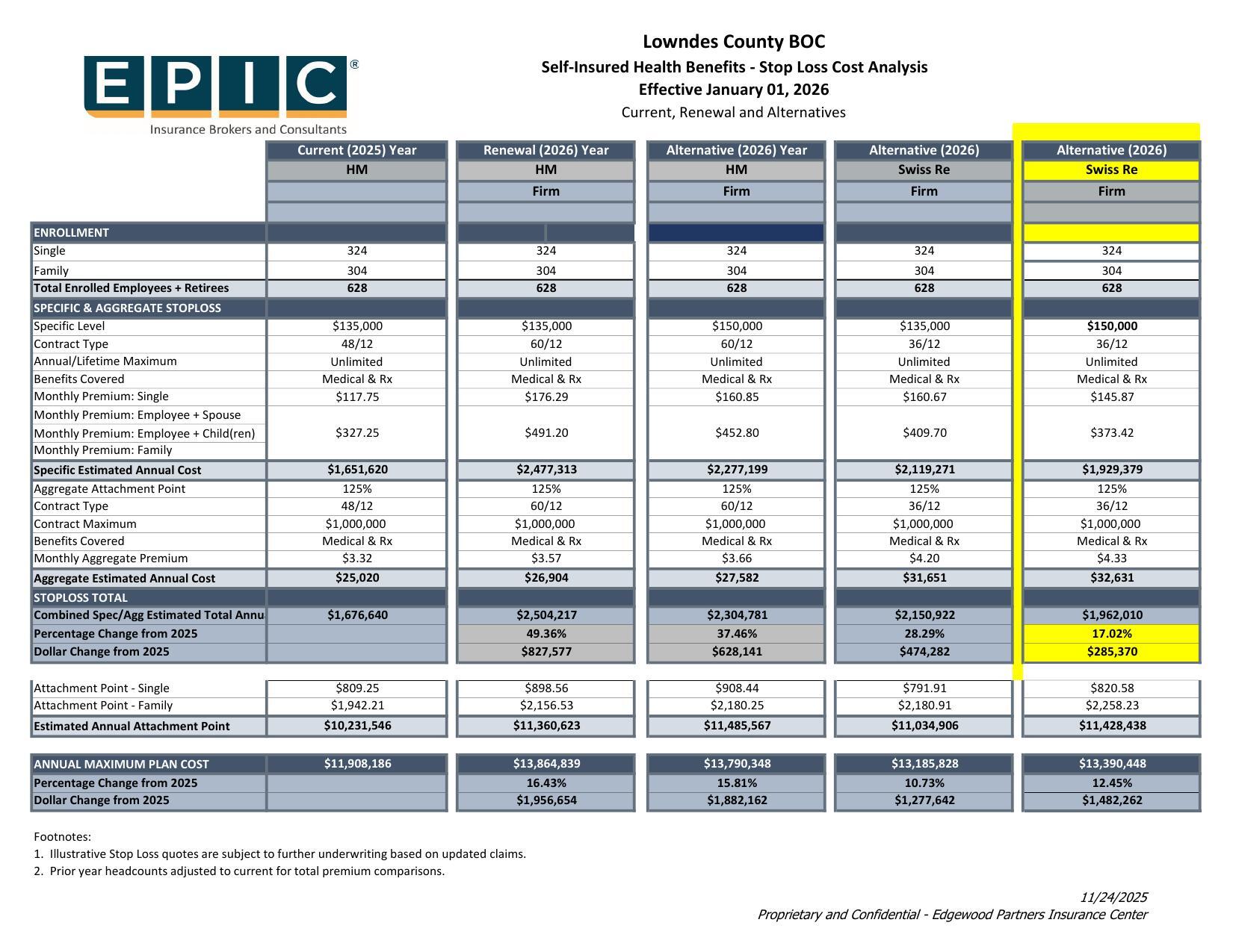 Table: Self-Insured Health Benefits - Stop Loss Cost Analysis
