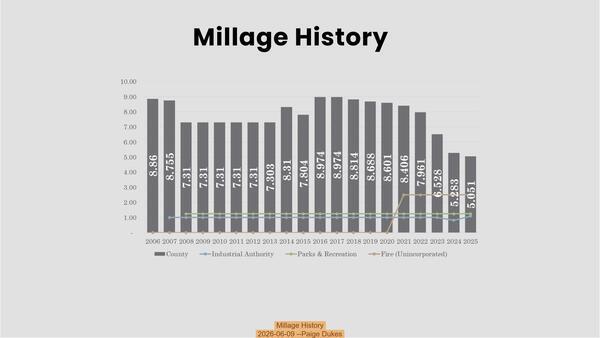 Millage History, 2026-06-09 --Paige Dukes