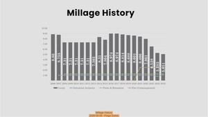 [Millage History, 2026-06-09 --Paige Dukes]