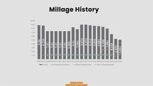 [Millage History, 2026-06-09 --Paige Dukes]
