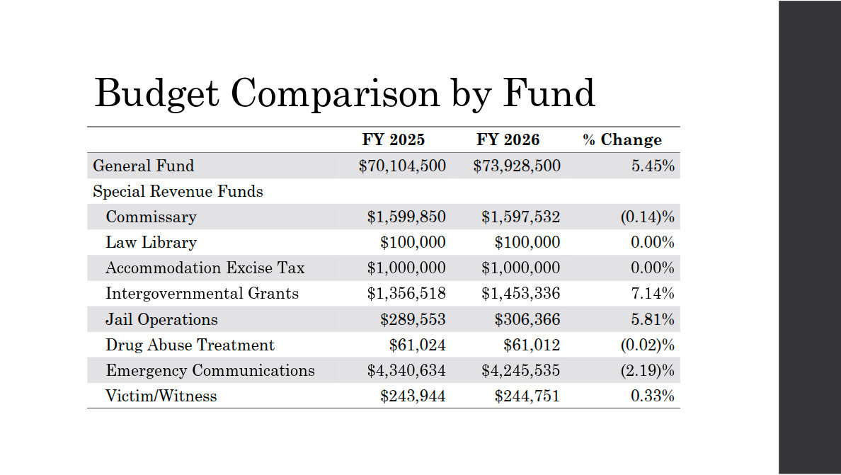 Budget Comparison by Fund: General Fund and Special Revenue Funds