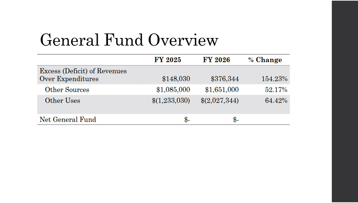 General Fund Overview: Excess or Deficit of Revenues Over Expenditures