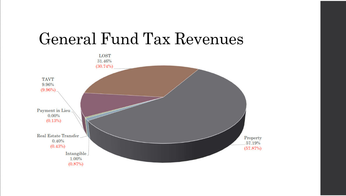 General Fund Tax Revenues