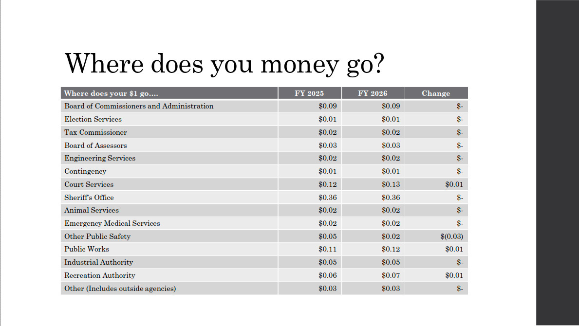 Where does your money go?
