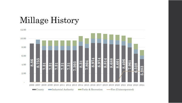 Millage History