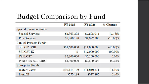 Budget Comparison by Fund: Fire, *LOST, LMIG, Water/Sewer, Landfill