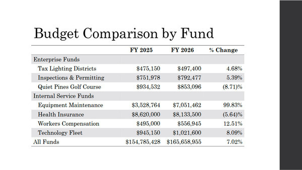 Budget Comparison by Fund: More Enterprise Funds