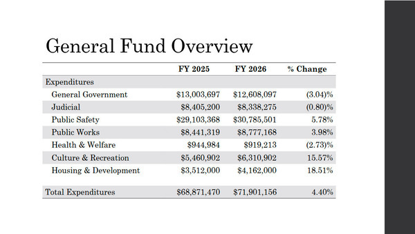 General Fund Overview: Expenditures
