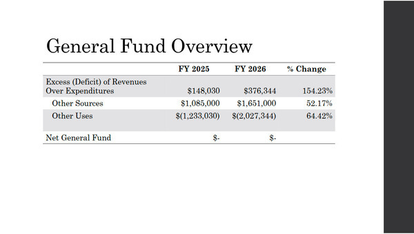 General Fund Overview: Excess or Deficit of Revenues Over Expenditures